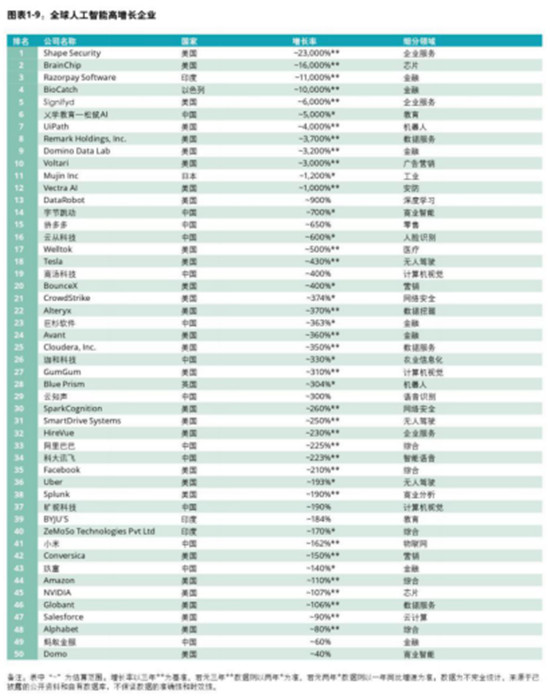 德勤發(fā)布全球高增長企業(yè)50強(qiáng)，字節(jié)跳動、云從科技入榜