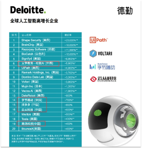 德勤發(fā)布全球高增長企業(yè)50強(qiáng)，字節(jié)跳動、云從科技入榜