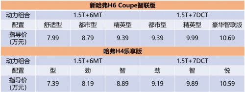 7.39萬(wàn)起，哈弗“雙雄”以卓越品質(zhì)助力消費(fèi)升級(jí)，強(qiáng)勢(shì)攻占8-10萬(wàn)元市場(chǎng)！