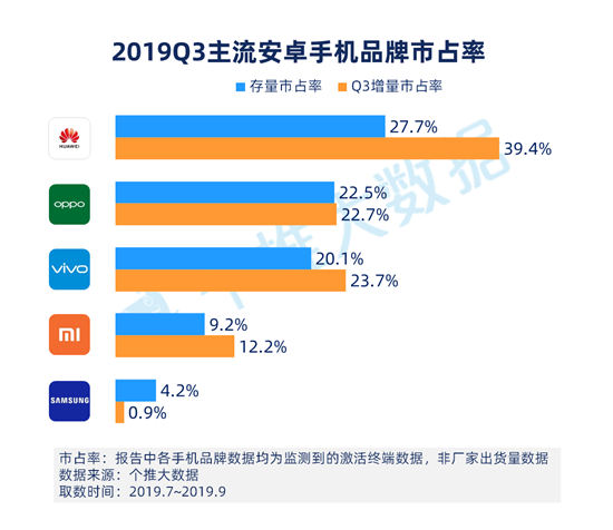 個(gè)推大數(shù)據(jù)：華為手機(jī)Q3增量市占率39.4%，頭部領(lǐng)先優(yōu)勢進(jìn)一步擴(kuò)大！