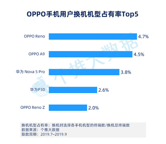 個(gè)推大數(shù)據(jù)：華為手機(jī)Q3增量市占率39.4%，頭部領(lǐng)先優(yōu)勢進(jìn)一步擴(kuò)大！