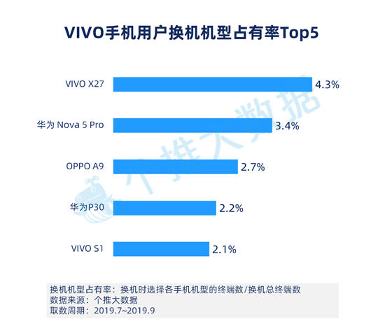 個(gè)推大數(shù)據(jù)：華為手機(jī)Q3增量市占率39.4%，頭部領(lǐng)先優(yōu)勢進(jìn)一步擴(kuò)大！