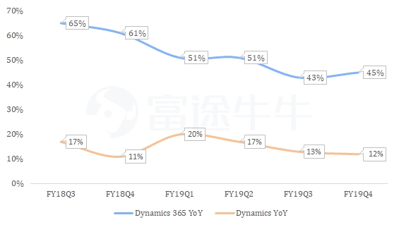 富途證券：2020財年來臨，微軟能否再創(chuàng)輝煌？