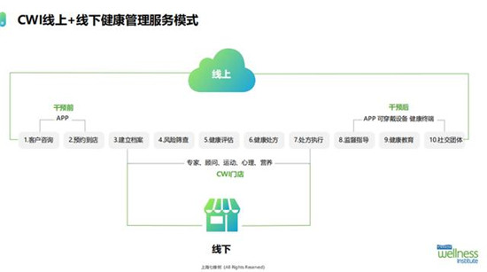 14天，妙健康三記重拳：妙保平臺(tái)、CWI首店落地、升級(jí)妙云