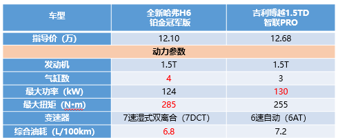 看完這篇，就知道為啥全新哈弗H6銷量高了