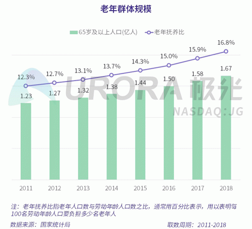 極光：老年人網(wǎng)上購(gòu)物人均月均花費(fèi)171元，偏愛(ài)使用多點(diǎn)和淘集集