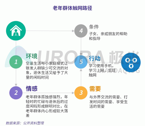 極光：老年人網(wǎng)上購(gòu)物人均月均花費(fèi)171元，偏愛(ài)使用多點(diǎn)和淘集集