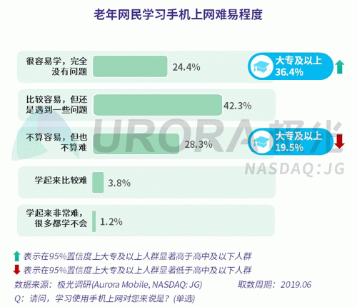 極光：老年人網(wǎng)上購(gòu)物人均月均花費(fèi)171元，偏愛(ài)使用多點(diǎn)和淘集集