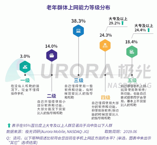 極光：老年人網(wǎng)上購(gòu)物人均月均花費(fèi)171元，偏愛(ài)使用多點(diǎn)和淘集集