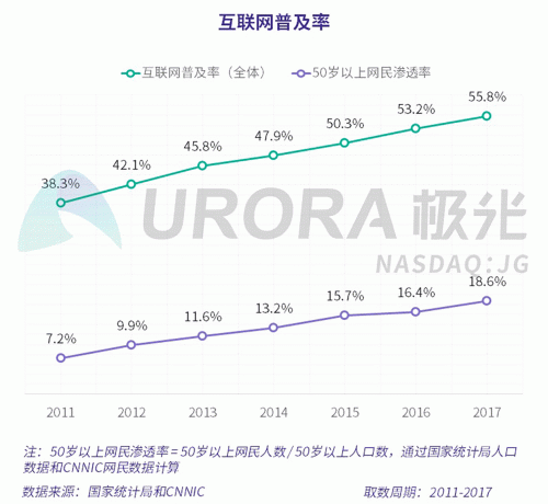 極光：老年人網(wǎng)上購(gòu)物人均月均花費(fèi)171元，偏愛(ài)使用多點(diǎn)和淘集集