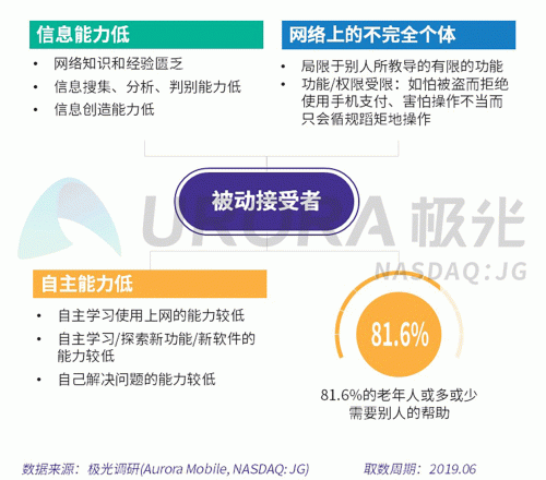 極光：老年人網(wǎng)上購(gòu)物人均月均花費(fèi)171元，偏愛(ài)使用多點(diǎn)和淘集集