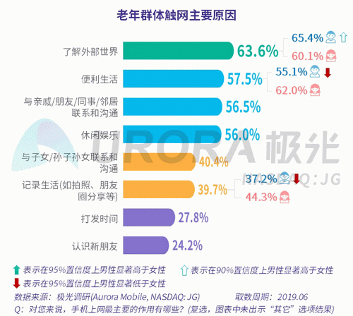 極光：老年人網(wǎng)上購(gòu)物人均月均花費(fèi)171元，偏愛(ài)使用多點(diǎn)和淘集集