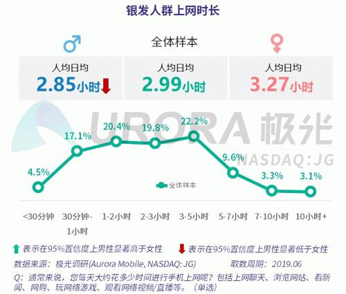 極光：老年人網(wǎng)上購(gòu)物人均月均花費(fèi)171元，偏愛(ài)使用多點(diǎn)和淘集集