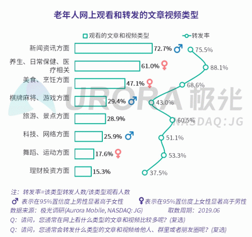 極光：老年人網(wǎng)上購(gòu)物人均月均花費(fèi)171元，偏愛(ài)使用多點(diǎn)和淘集集