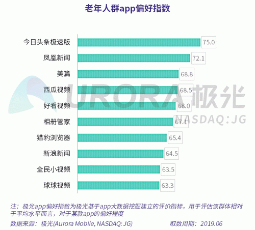 極光：老年人網(wǎng)上購(gòu)物人均月均花費(fèi)171元，偏愛(ài)使用多點(diǎn)和淘集集