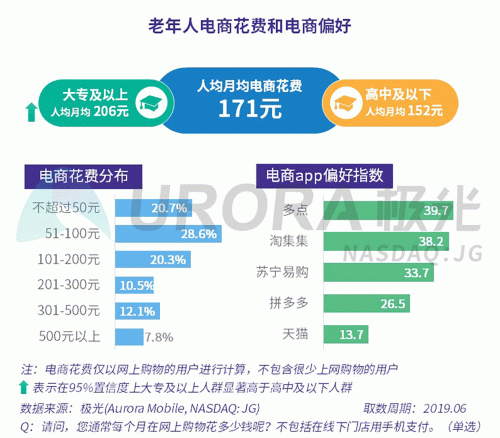 極光：老年人網(wǎng)上購(gòu)物人均月均花費(fèi)171元，偏愛(ài)使用多點(diǎn)和淘集集