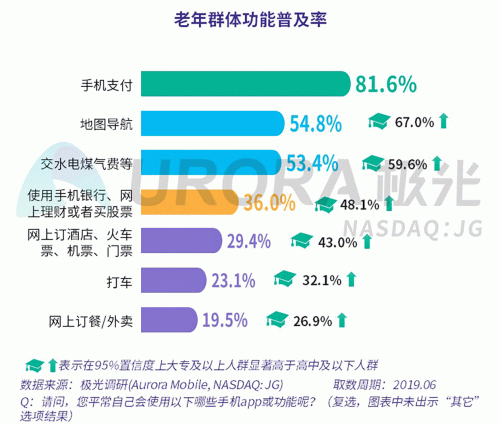 極光：老年人網(wǎng)上購(gòu)物人均月均花費(fèi)171元，偏愛(ài)使用多點(diǎn)和淘集集