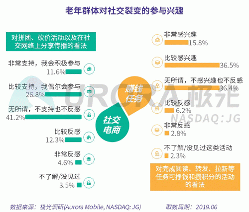 極光：老年人網(wǎng)上購(gòu)物人均月均花費(fèi)171元，偏愛(ài)使用多點(diǎn)和淘集集