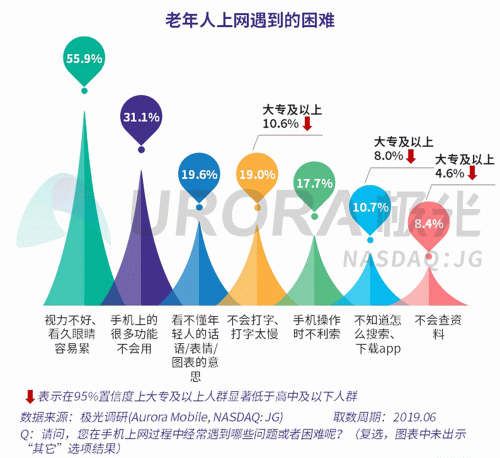 極光：老年人網(wǎng)上購(gòu)物人均月均花費(fèi)171元，偏愛(ài)使用多點(diǎn)和淘集集