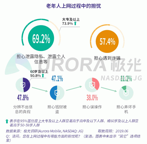 極光：老年人網(wǎng)上購(gòu)物人均月均花費(fèi)171元，偏愛(ài)使用多點(diǎn)和淘集集