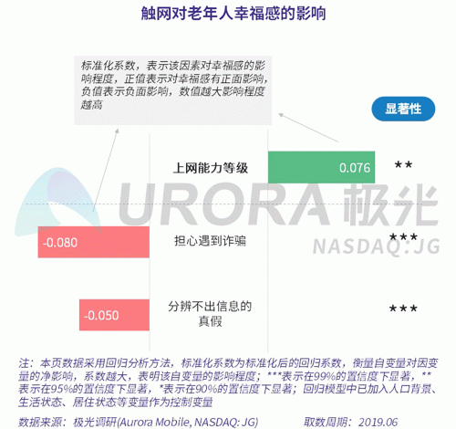 極光：老年人網(wǎng)上購(gòu)物人均月均花費(fèi)171元，偏愛(ài)使用多點(diǎn)和淘集集