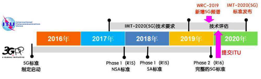 采訪3GPP RAN2 主席，MediaTek技術(shù)專家將主導(dǎo)5G 新標(biāo)準(zhǔn)制定