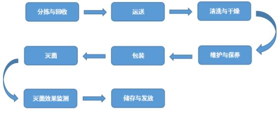 瑞泰口腔醫(yī)院消毒中心用嚴(yán)謹(jǐn)?shù)膽B(tài)度對(duì)待每一處細(xì)節(jié)