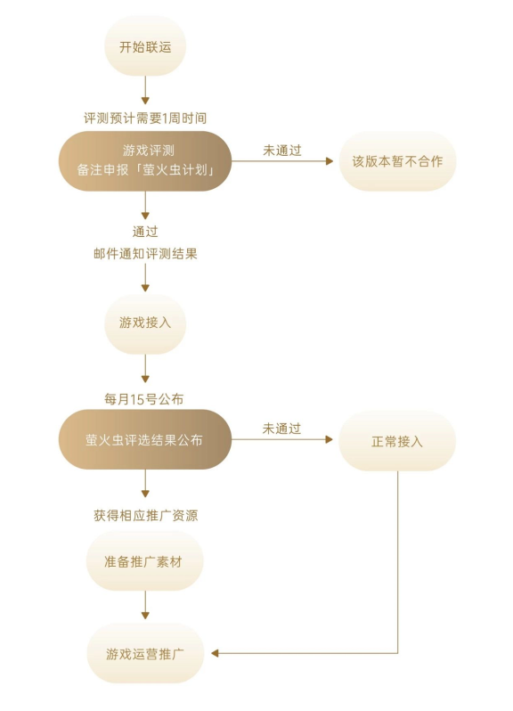 OPPO開放平臺(tái)“螢火蟲計(jì)劃”再更新，海量推廣資源助力小游戲產(chǎn)業(yè)發(fā)展