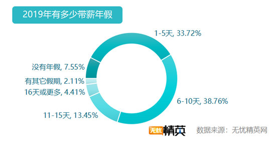 無憂精英網(wǎng)發(fā)布白領帶薪年假調(diào)查報告