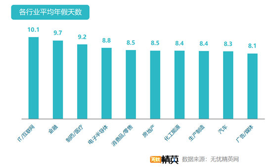 無憂精英網(wǎng)發(fā)布白領帶薪年假調(diào)查報告