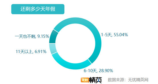 無憂精英網(wǎng)發(fā)布白領帶薪年假調(diào)查報告