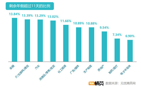 無憂精英網(wǎng)發(fā)布白領帶薪年假調(diào)查報告