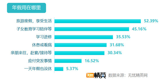 無憂精英網(wǎng)發(fā)布白領帶薪年假調(diào)查報告