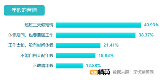 無憂精英網(wǎng)發(fā)布白領帶薪年假調(diào)查報告