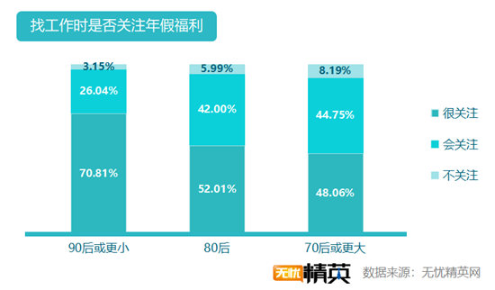 無憂精英網(wǎng)發(fā)布白領帶薪年假調(diào)查報告