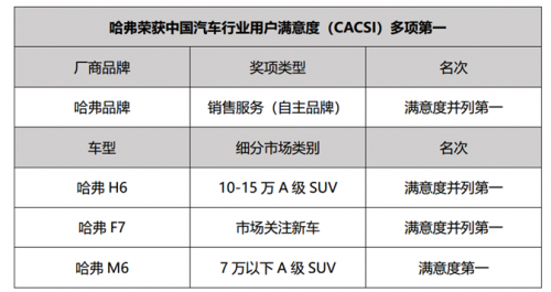 冠軍哈弗再度祭出殺手锏 金秋購車暢享超值鉅惠