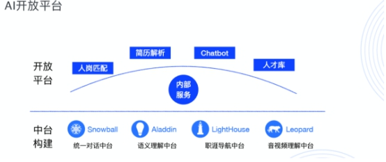 真技術(shù)還是偽AI，HR如何選擇合適的智能工具？