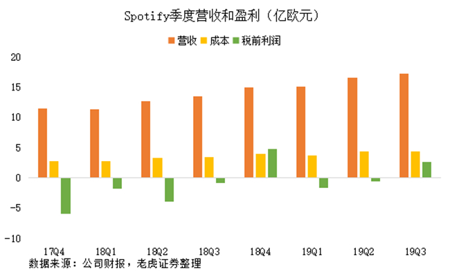 老虎證券：有道出師不利，Spotify重燃網(wǎng)易云音樂上市希望？