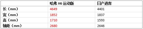 比你便宜還比你能打！看哈弗H6運(yùn)動(dòng)版如何力壓逍客