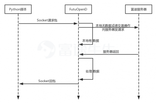 你與交易大神之間的差距 只是一個(gè)富途牛?！敖灰讍T計(jì)劃”