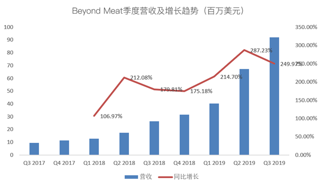 老虎證券：Beyond Meat首次盈利難抵解禁恐慌 人造肉神話不再？