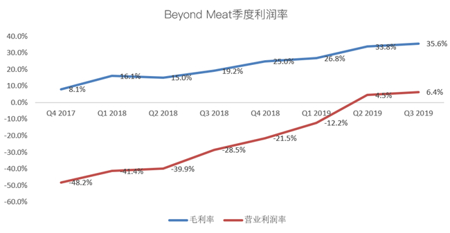 老虎證券：Beyond Meat首次盈利難抵解禁恐慌 人造肉神話不再？