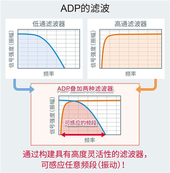 ROHM集團(tuán)推出內(nèi)置噪聲過(guò)濾功能的加速度傳感器