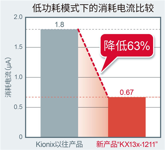 ROHM集團(tuán)推出內(nèi)置噪聲過(guò)濾功能的加速度傳感器