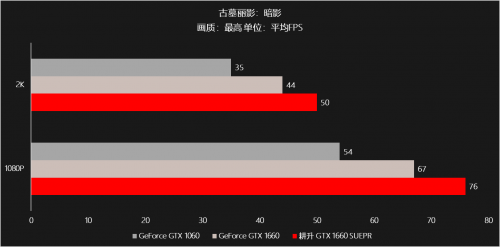 耕升甜蜜心思只為你選，GTX 16 SUPER甜在心頭