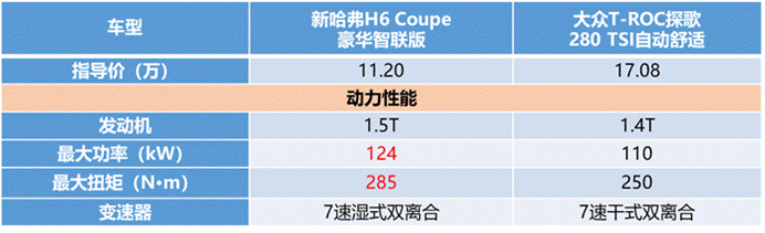 誰說自主“干”不過合資？新哈弗H6 Coupe智聯(lián)版第一個不服