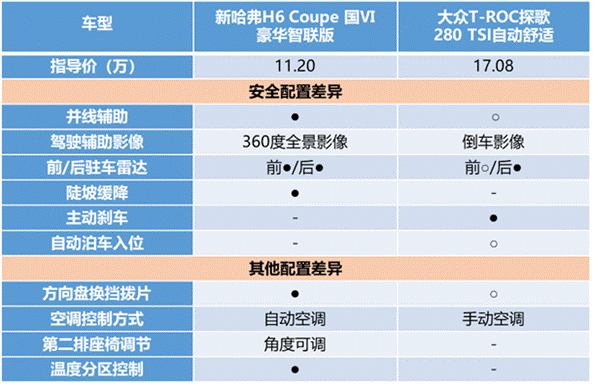 誰說自主“干”不過合資？新哈弗H6 Coupe智聯(lián)版第一個不服