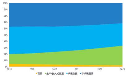 新數(shù)據(jù)時代開啟 N大特點助浪潮分布式存儲走向未來