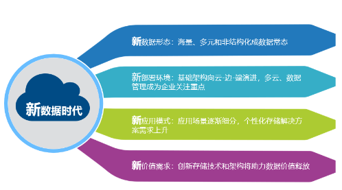 新數(shù)據(jù)時代開啟 N大特點助浪潮分布式存儲走向未來