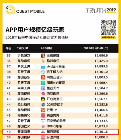 QuestMobile報告：新浪新聞APP登上MAU億級玩家TOP50實力榜